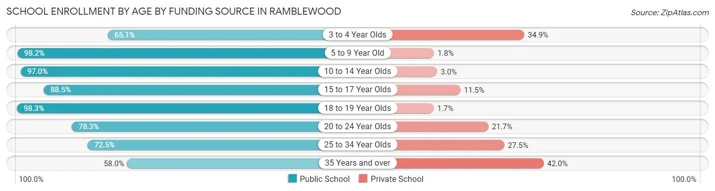 School Enrollment by Age by Funding Source in Ramblewood