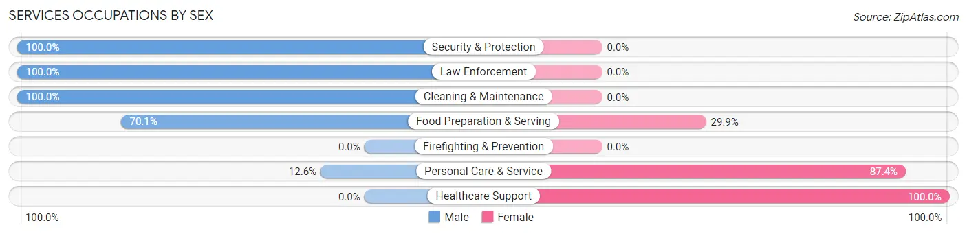Services Occupations by Sex in Ramblewood