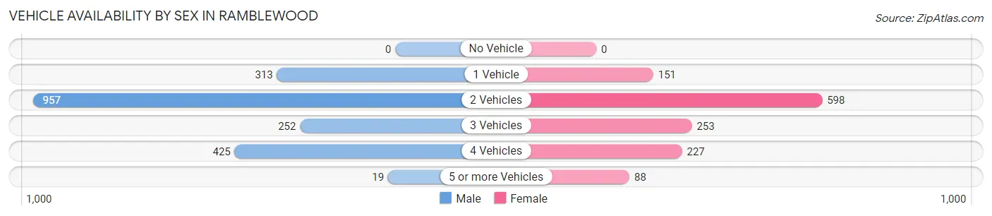 Vehicle Availability by Sex in Ramblewood