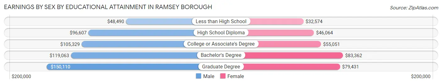 Earnings by Sex by Educational Attainment in Ramsey borough