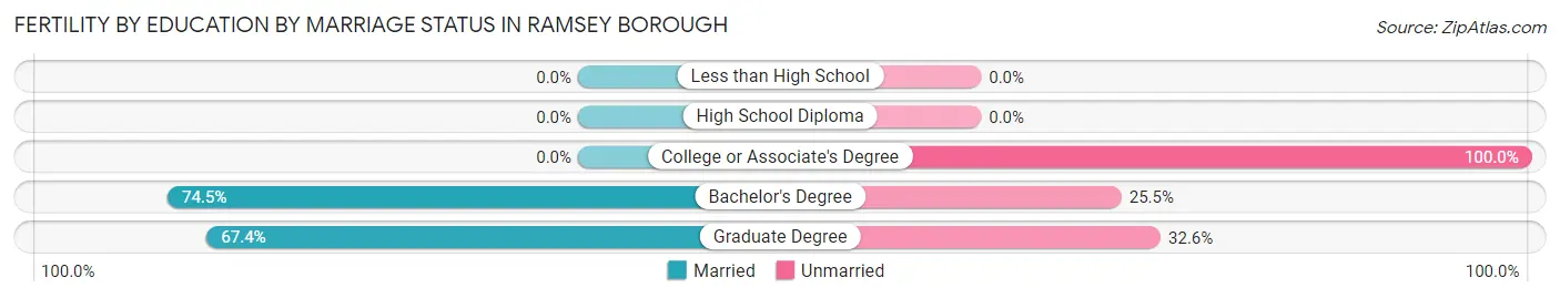 Female Fertility by Education by Marriage Status in Ramsey borough