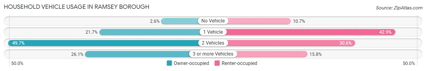 Household Vehicle Usage in Ramsey borough