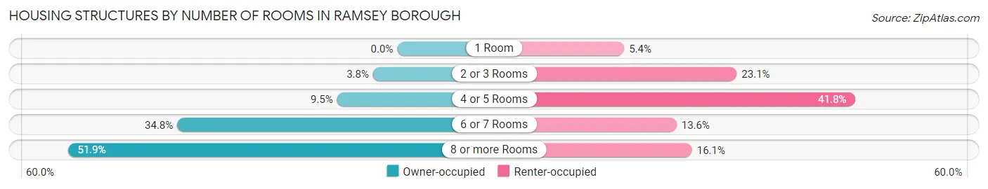 Housing Structures by Number of Rooms in Ramsey borough