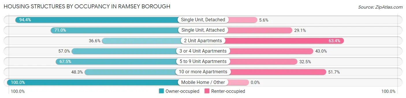 Housing Structures by Occupancy in Ramsey borough