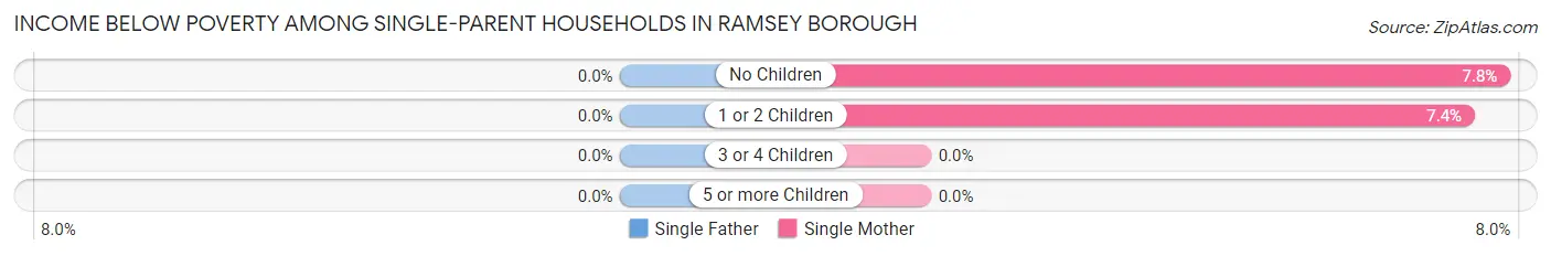 Income Below Poverty Among Single-Parent Households in Ramsey borough