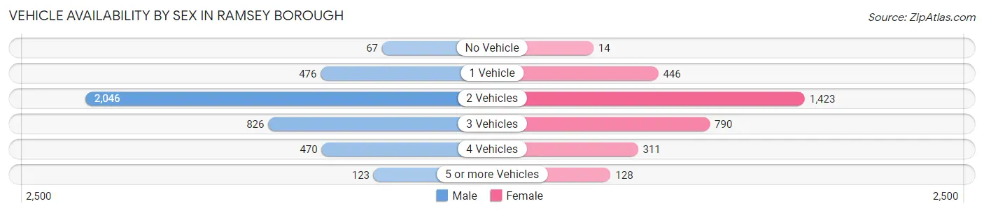 Vehicle Availability by Sex in Ramsey borough