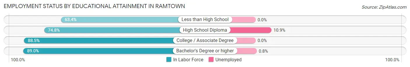Employment Status by Educational Attainment in Ramtown