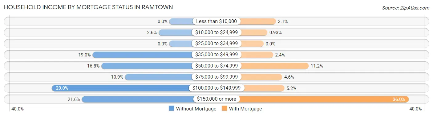 Household Income by Mortgage Status in Ramtown