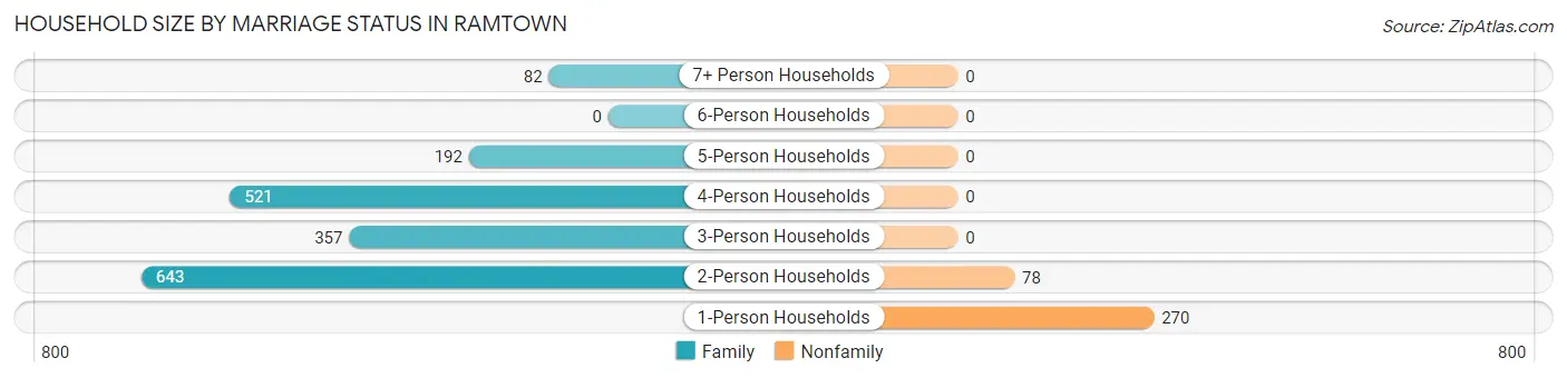 Household Size by Marriage Status in Ramtown
