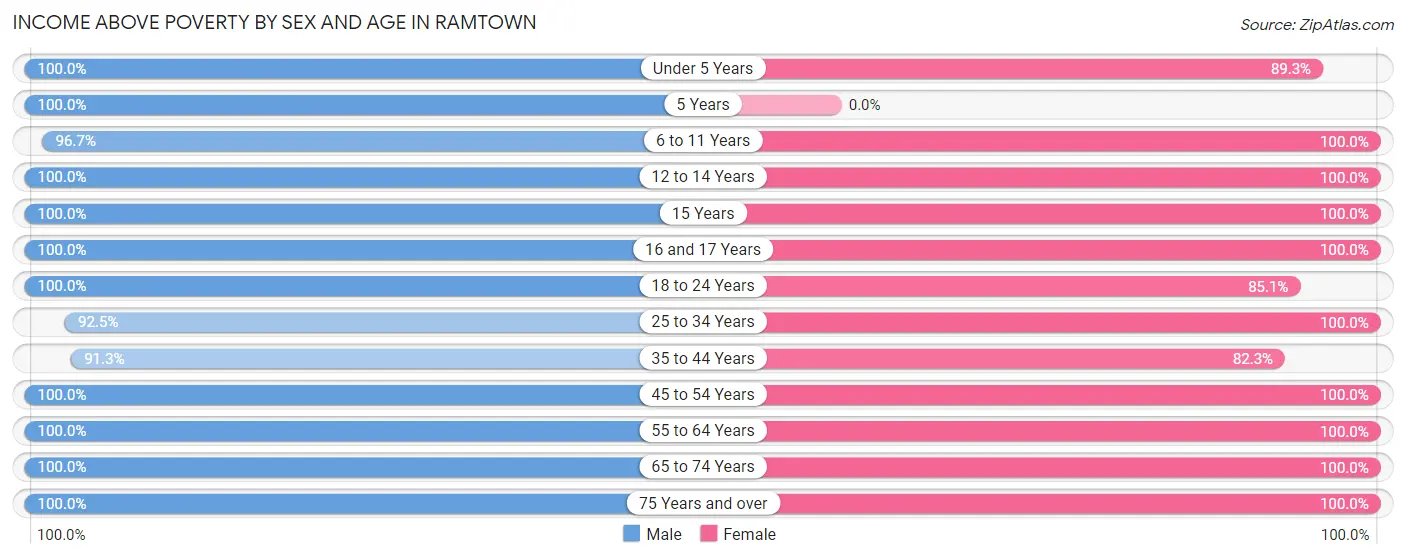 Income Above Poverty by Sex and Age in Ramtown