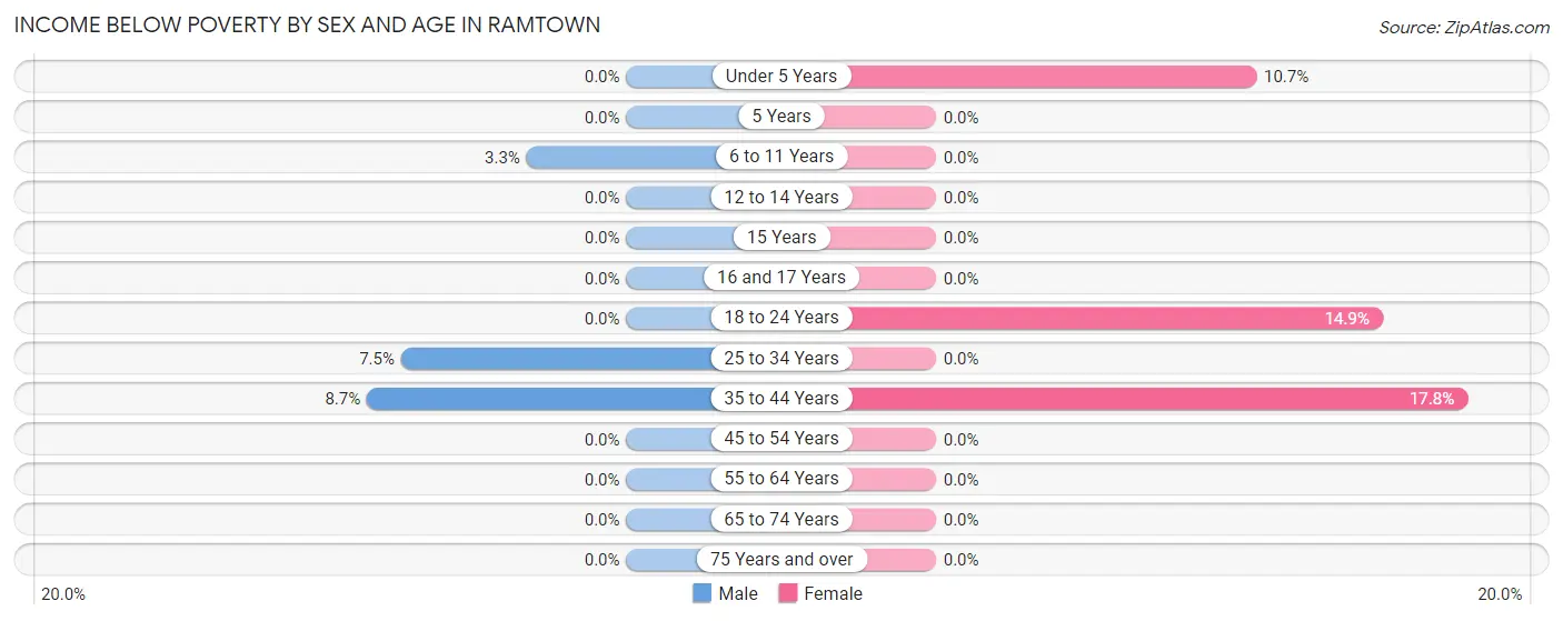 Income Below Poverty by Sex and Age in Ramtown