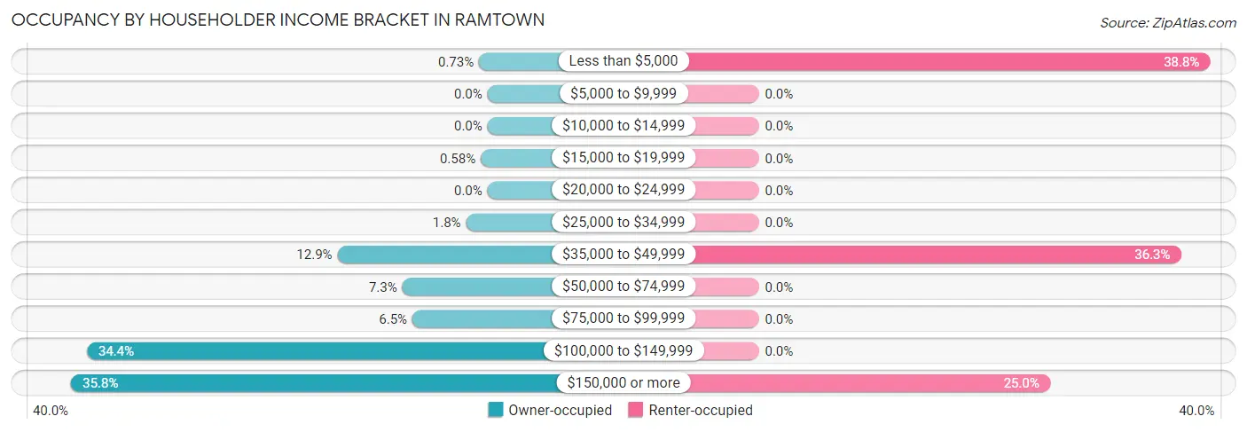 Occupancy by Householder Income Bracket in Ramtown