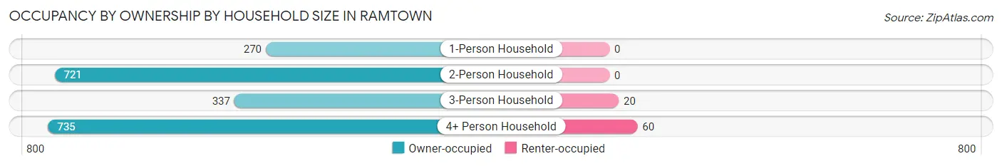 Occupancy by Ownership by Household Size in Ramtown