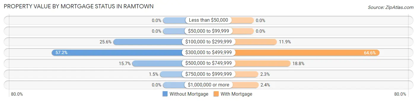 Property Value by Mortgage Status in Ramtown