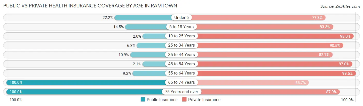 Public vs Private Health Insurance Coverage by Age in Ramtown