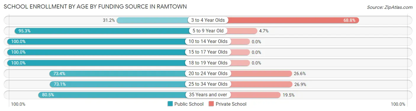 School Enrollment by Age by Funding Source in Ramtown