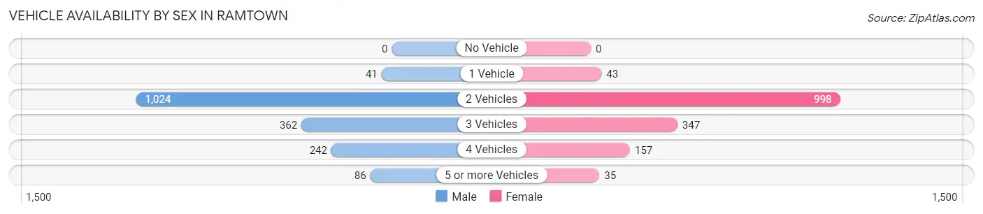 Vehicle Availability by Sex in Ramtown