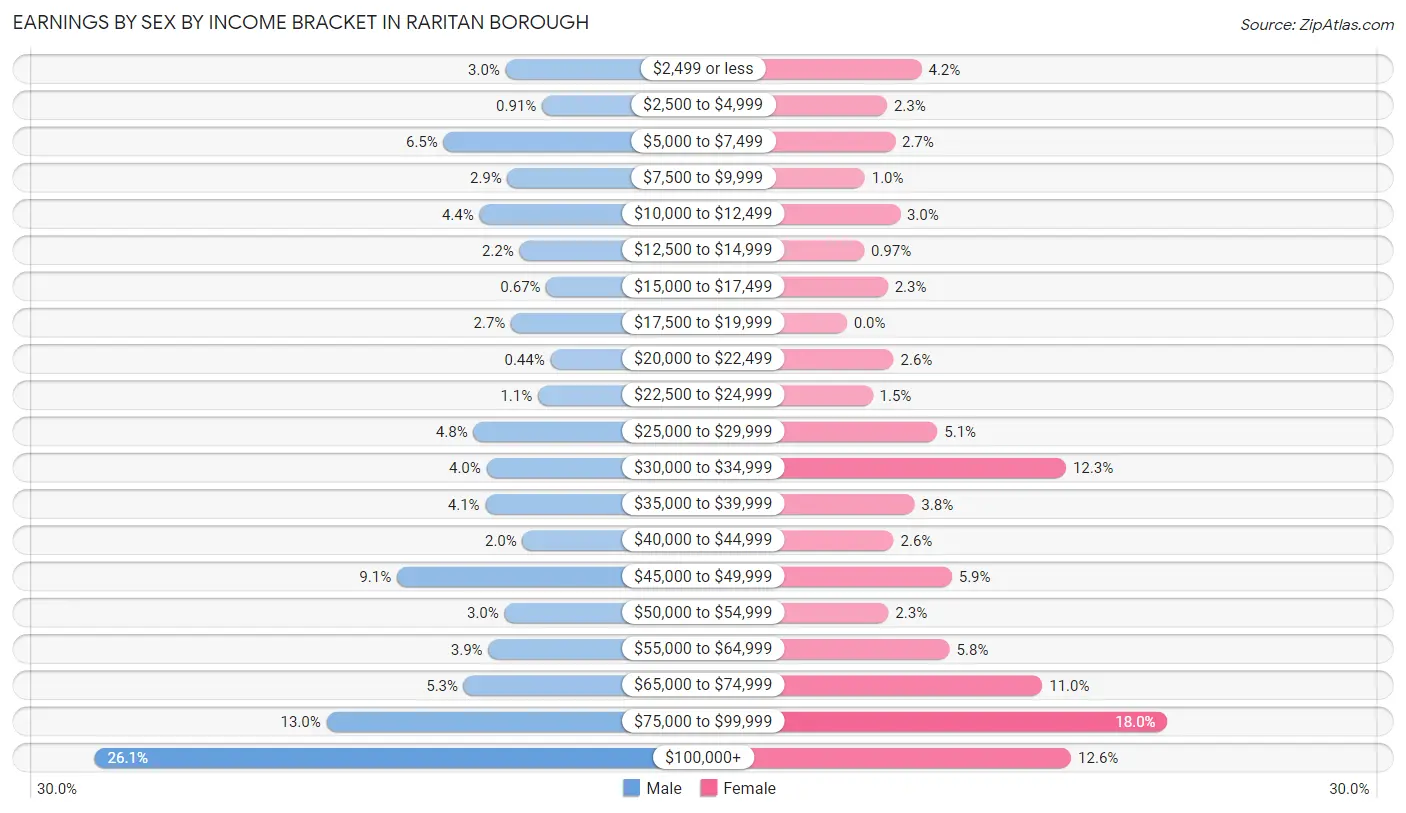 Earnings by Sex by Income Bracket in Raritan borough