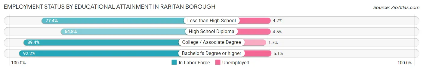 Employment Status by Educational Attainment in Raritan borough