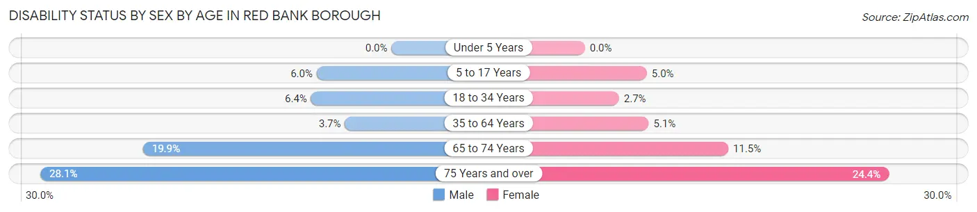 Disability Status by Sex by Age in Red Bank borough