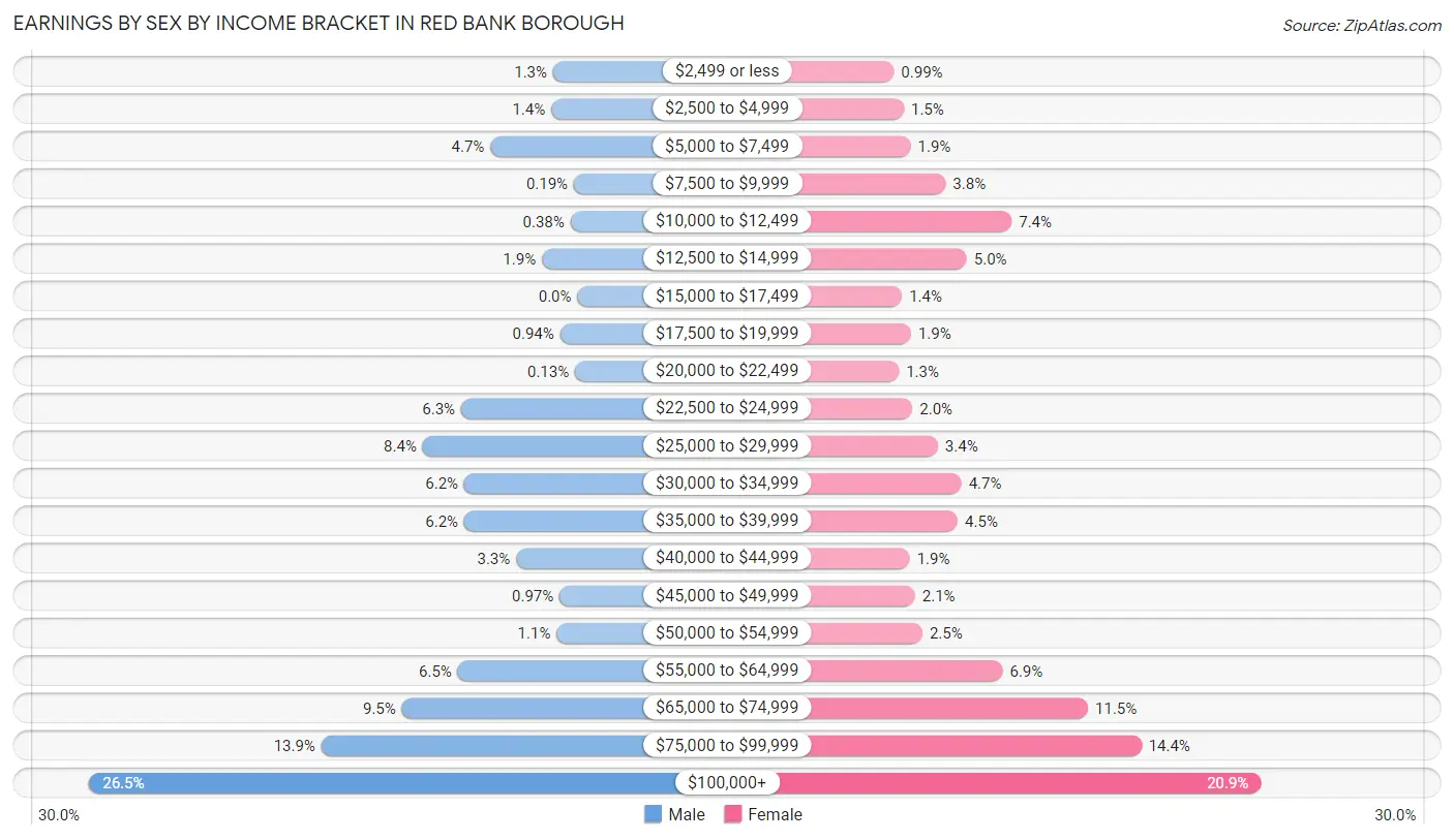 Earnings by Sex by Income Bracket in Red Bank borough