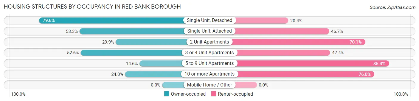 Housing Structures by Occupancy in Red Bank borough
