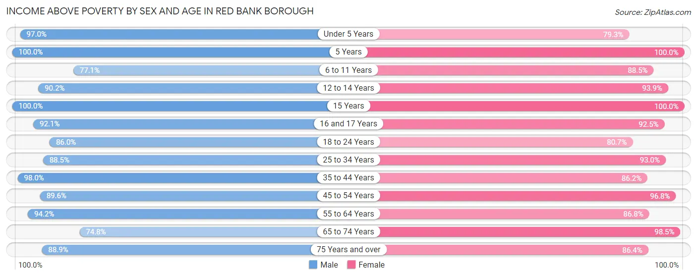 Income Above Poverty by Sex and Age in Red Bank borough