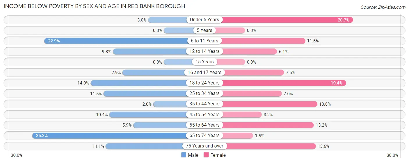 Income Below Poverty by Sex and Age in Red Bank borough