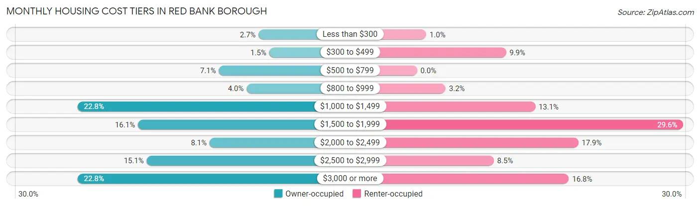 Monthly Housing Cost Tiers in Red Bank borough