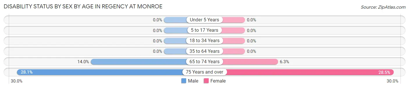 Disability Status by Sex by Age in Regency at Monroe