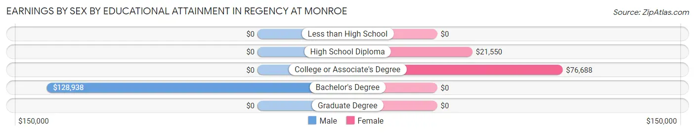 Earnings by Sex by Educational Attainment in Regency at Monroe