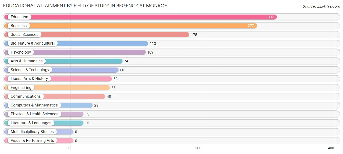 Educational Attainment by Field of Study in Regency at Monroe
