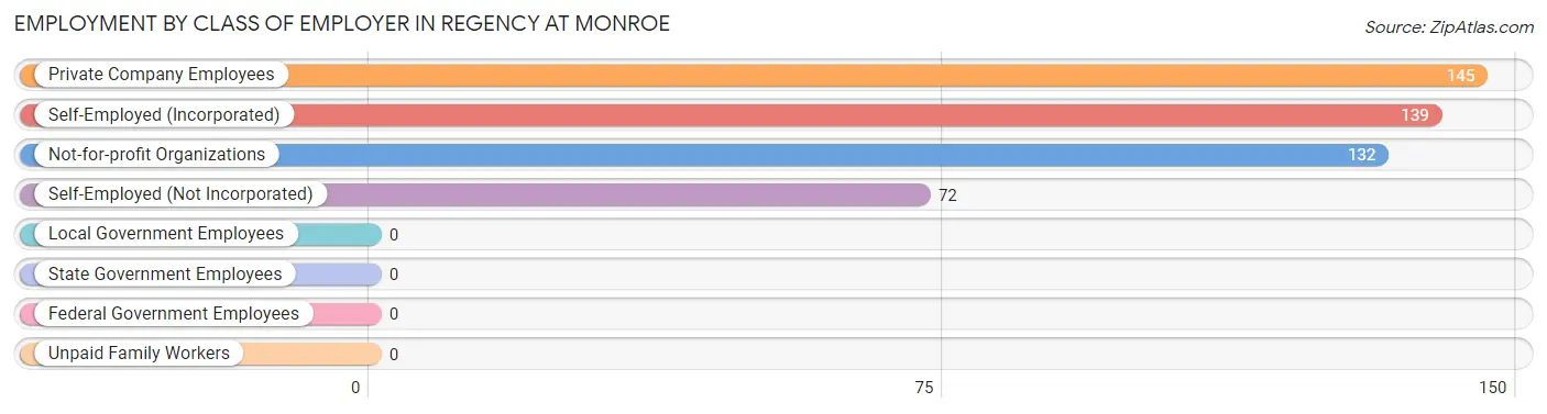 Employment by Class of Employer in Regency at Monroe