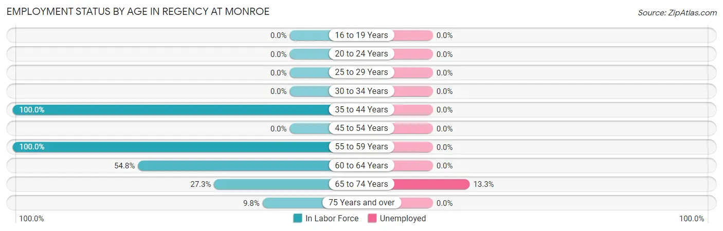Employment Status by Age in Regency at Monroe