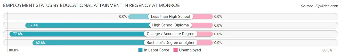 Employment Status by Educational Attainment in Regency at Monroe