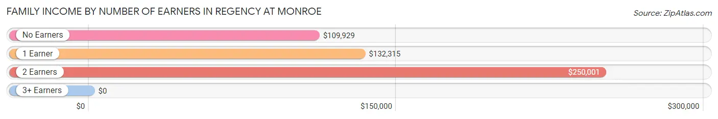 Family Income by Number of Earners in Regency at Monroe