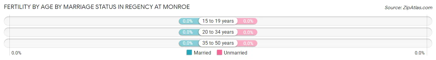 Female Fertility by Age by Marriage Status in Regency at Monroe