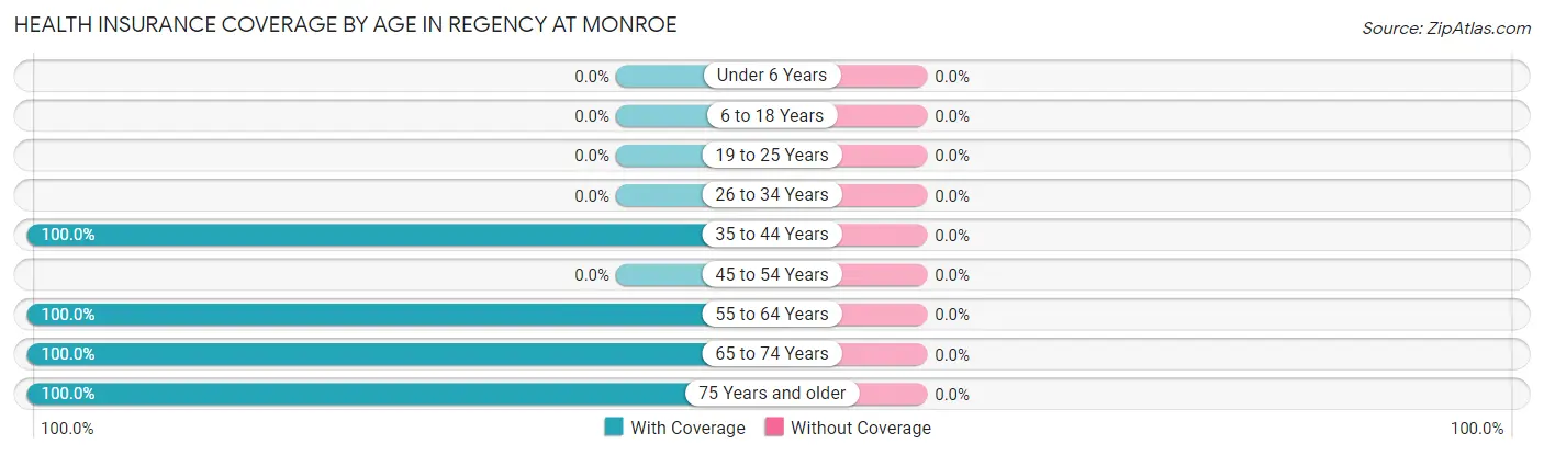 Health Insurance Coverage by Age in Regency at Monroe