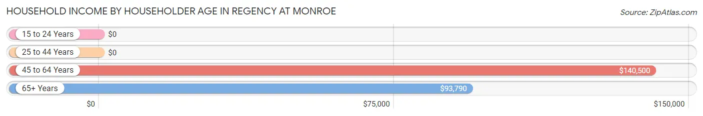 Household Income by Householder Age in Regency at Monroe