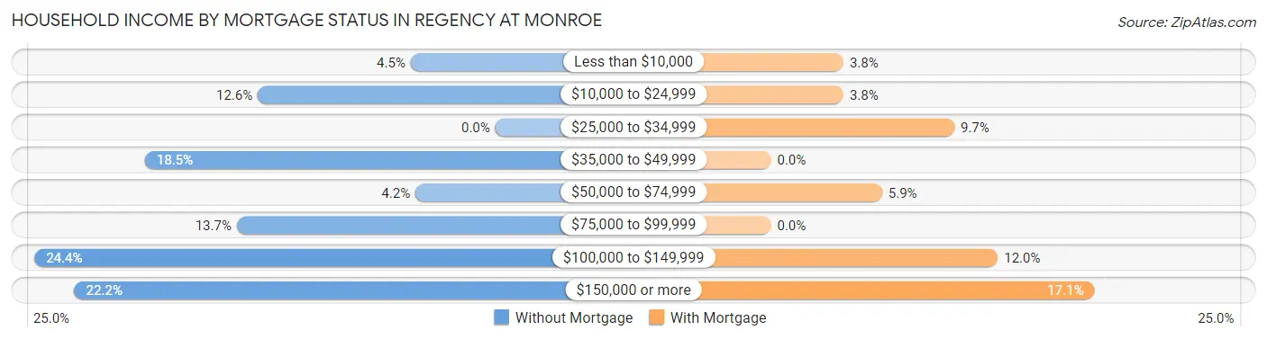 Household Income by Mortgage Status in Regency at Monroe