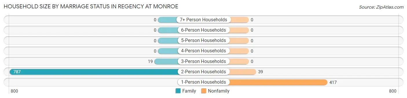 Household Size by Marriage Status in Regency at Monroe