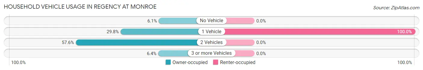 Household Vehicle Usage in Regency at Monroe