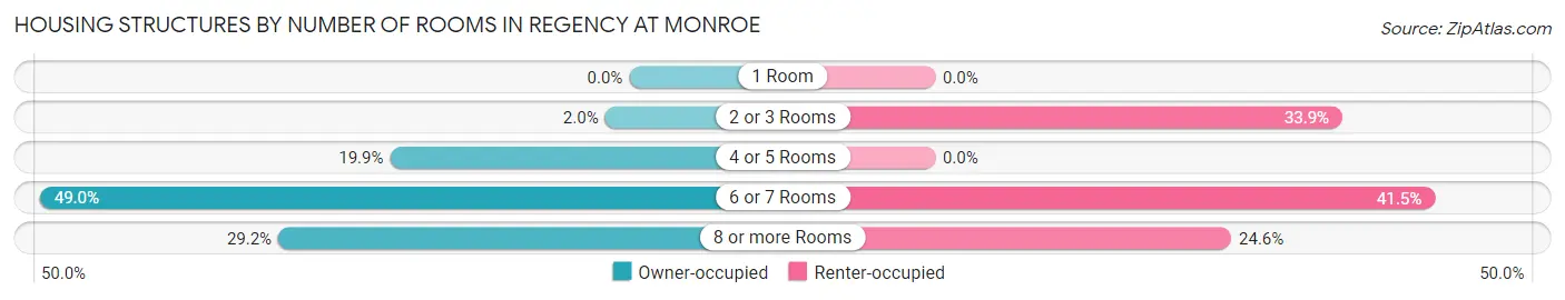 Housing Structures by Number of Rooms in Regency at Monroe