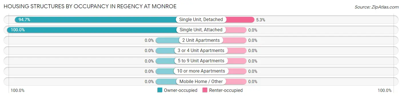 Housing Structures by Occupancy in Regency at Monroe