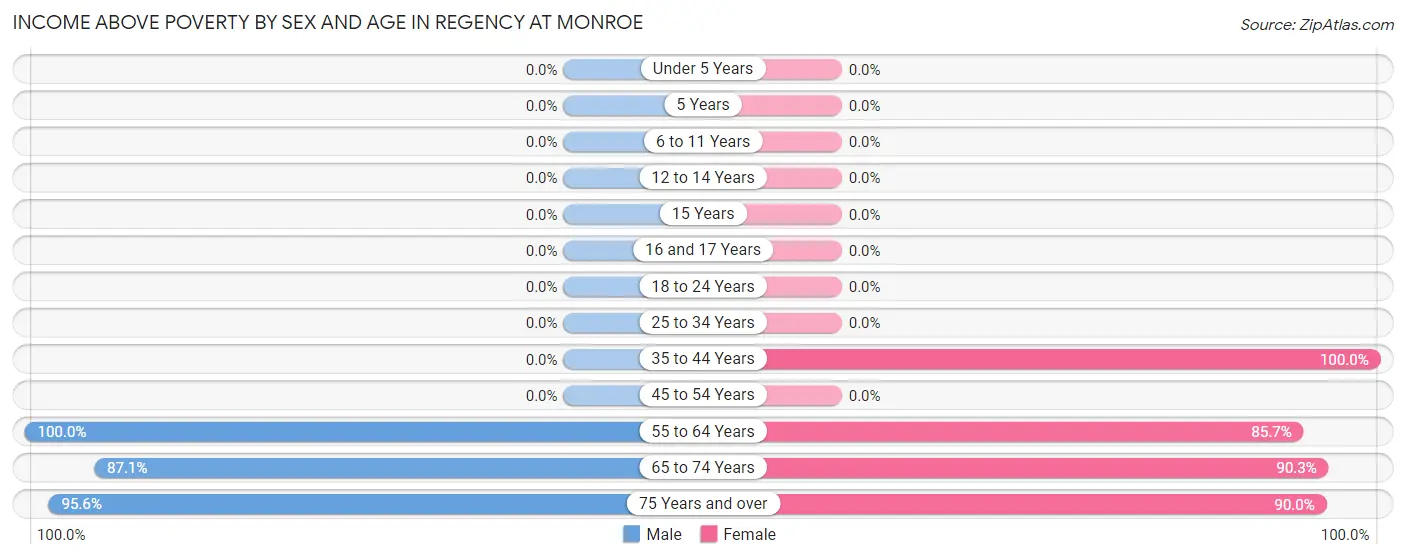 Income Above Poverty by Sex and Age in Regency at Monroe
