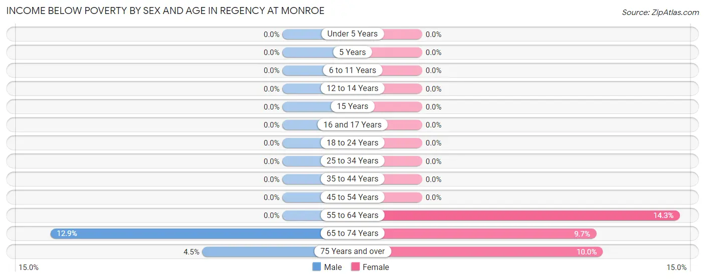 Income Below Poverty by Sex and Age in Regency at Monroe