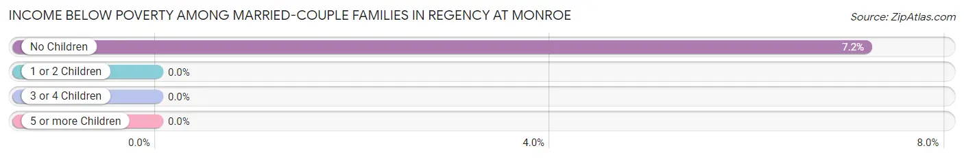 Income Below Poverty Among Married-Couple Families in Regency at Monroe