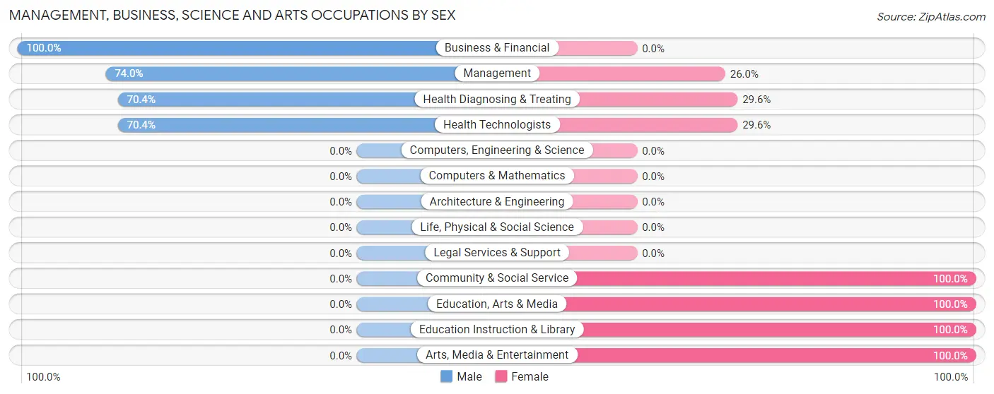 Management, Business, Science and Arts Occupations by Sex in Regency at Monroe