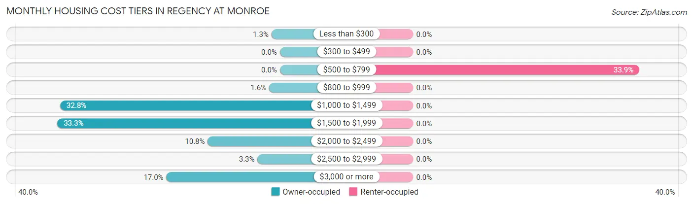 Monthly Housing Cost Tiers in Regency at Monroe