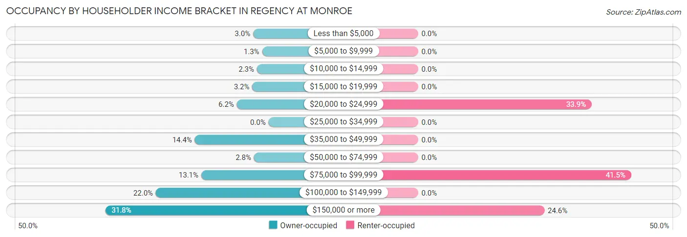 Occupancy by Householder Income Bracket in Regency at Monroe